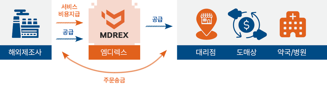 ICC 서비스를 설명하는 관계도 다이어그램